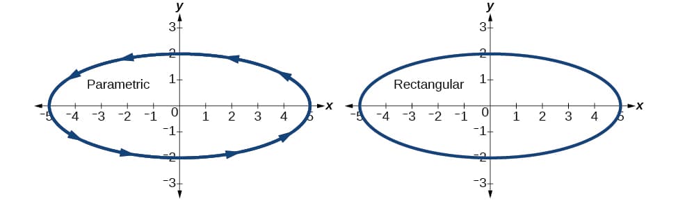 Parametric vs rectangular equations, Parametric Equations: Graphs · Algebra and Trigonometry