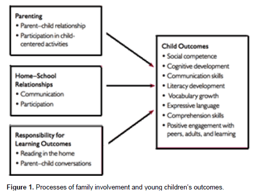 Parental income and wealth, Educational Research and Reviews - analyzing parental involvement dimensions in early childhood ...