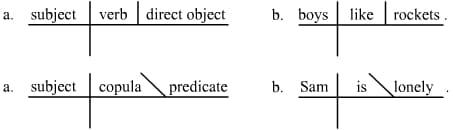Parts of a Sentence, Introduction to English Grammar and Mechanics | Boundless Writing