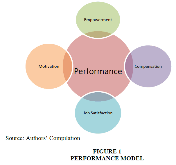 Pay-for-performance strategies for motivation, Strategic Analysis of the Motivation on Employees Productivity: A Compensation Benefits ...