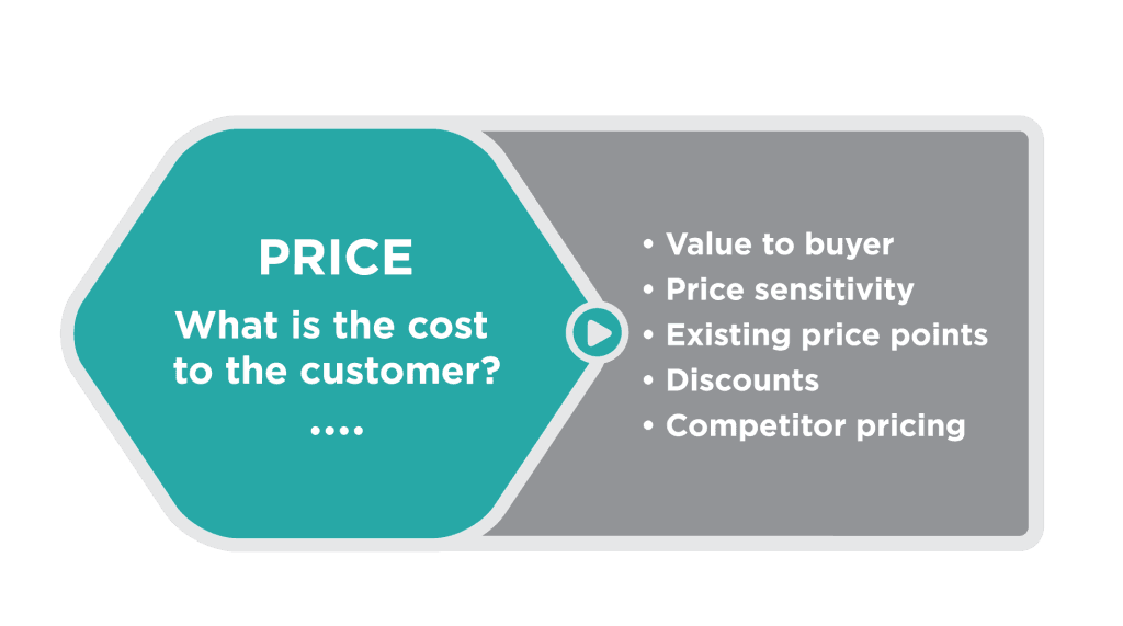 Concept and Implementation, Components of the Marketing Mix | Principles of Marketing