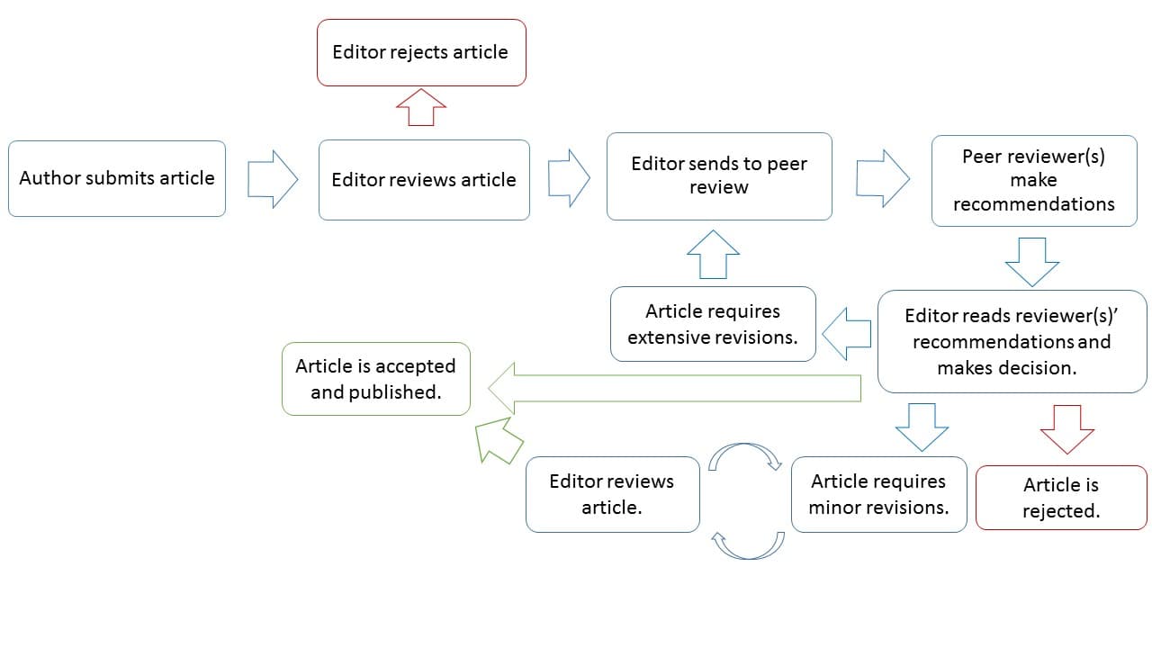 Peer-Reviewed Journals and Monographs, 3. TYPES OF REVIEW - Scholarly Journal Publishing Guide - Guides at McGill Library