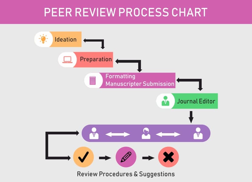 Peer-reviewed journals and professional organizations, Lupine Publishers | Peer Review Process | Academic Publisher