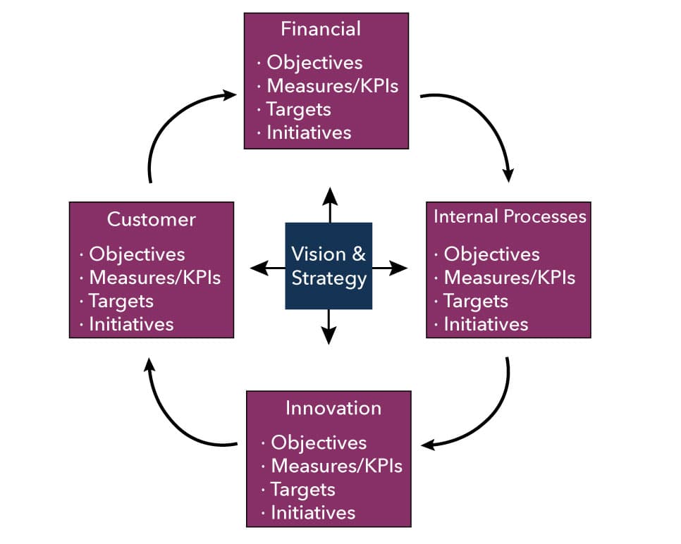 Performance measures for strategic plans, Controlling | Introduction to Business
