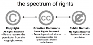 Definition and purpose, Open Licenses – A Guide to OER Creation with Mavs Open Press