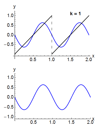 Defining Periodic Signals, File:Sawtooth Fourier Animation.gif - Wikimedia Commons