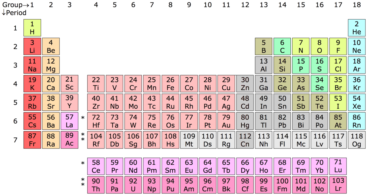Classification of elements in periodic table, Group (periodic table) - Wikipedia
