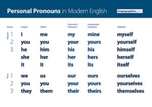 Personal and Possessive Pronouns, Personal Pronouns Chart | English Grammar for Second Language Learners