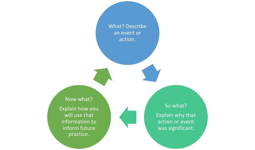 Incorporating Reflection and Scene, Frameworks for Reflective Writing | Writing Skills Lab