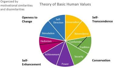 Personal Values and Beliefs, Theory of basic human values - Wikipedia