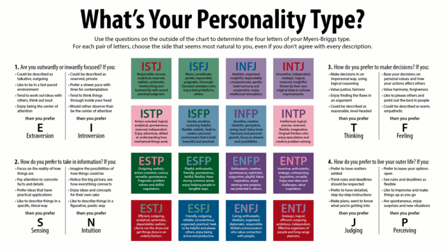 Personality Types and Cognitive Functions, Myers–Briggs Type Indicator - Wikipedia