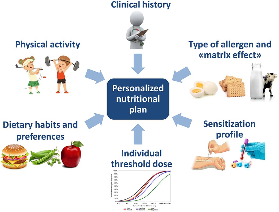 Define personalized nutrition and explain its importance in modern healthcare, Frontiers | Personalized Nutrition in Food Allergy: Tips for Clinical Practice