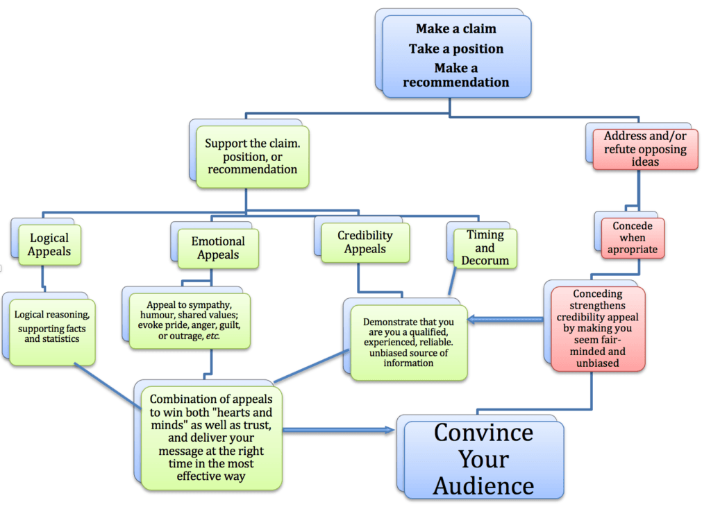 Persuasive techniques in Revolutionary pamphlets, 2.3 Writing To Persuade – Technical Writing Essentials
