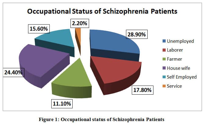 Pharmacological treatments for schizophrenia, Effectiveness Study of Typical and Atypical Antipsychotics on Patients with Schizophrenia using ...