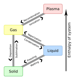 Phase transitions and key temperatures, Sublimation (phase transition) - Wikipedia