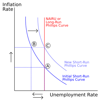 Concept and Historical Context, Curva di Phillips - Wikipedia