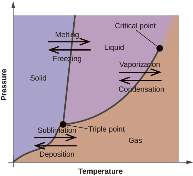 Phosphorus industrial preparation process, Phase Diagrams | Chemistry
