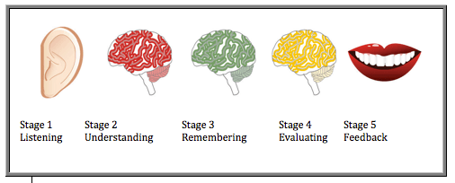 Physical and Psychological Barriers, Listening Study Guide | SPCH 1311: Introduction to Speech Communication