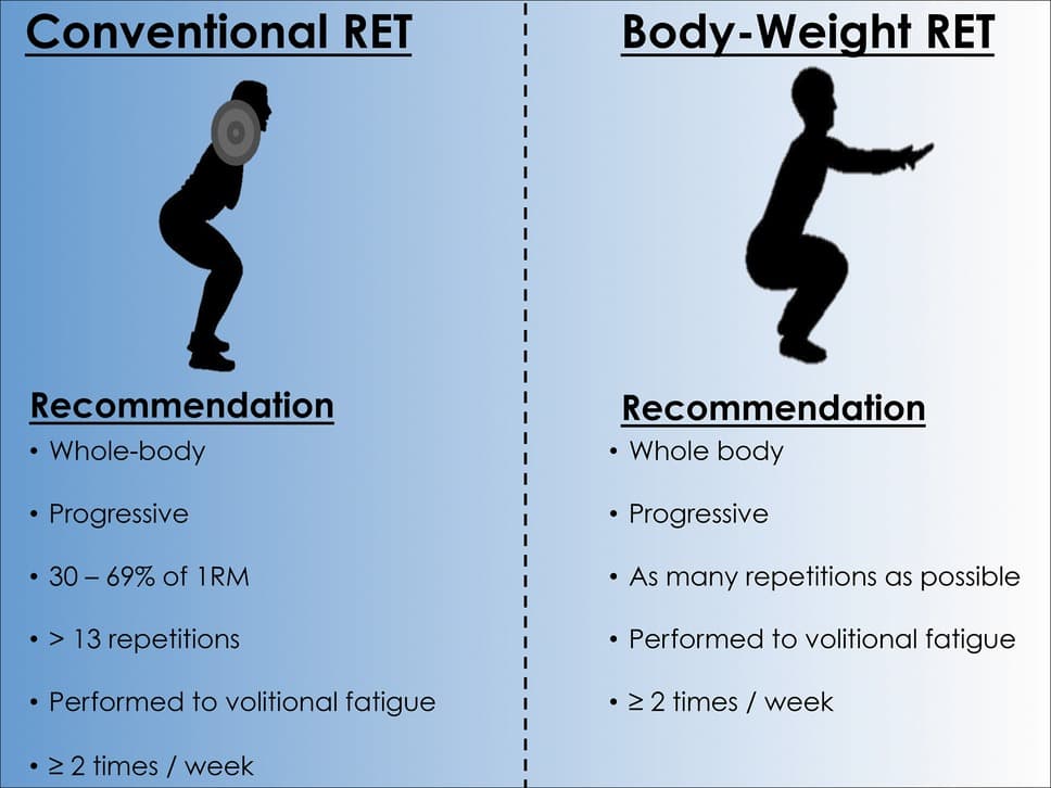 Physical Exercise Interventions, Frontiers | Resistance Exercise Training as a Primary Countermeasure to Age-Related Chronic Disease
