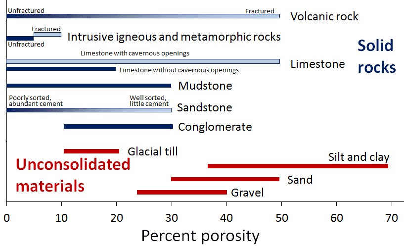 Physical Properties of Materials, 14.1 Groundwater and Aquifers – Physical Geology