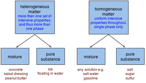 Physical vs chemical properties of matter, Classification and properties of matter
