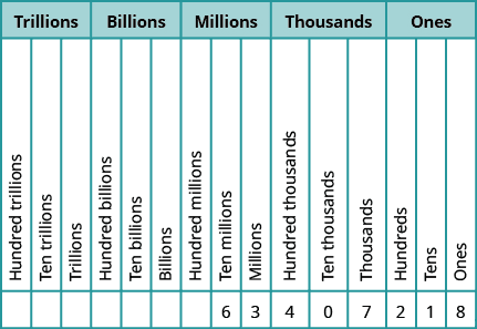 Place value in whole numbers, Place Value in Whole Numbers | Accounting for Managers