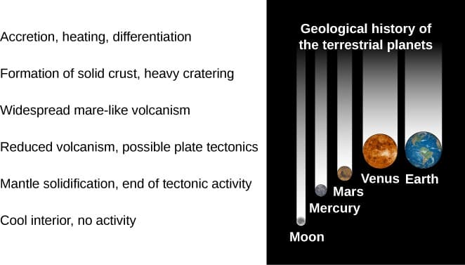 Planetary evolution of Venus, Earth, Mars, Planetary Evolution | Astronomy