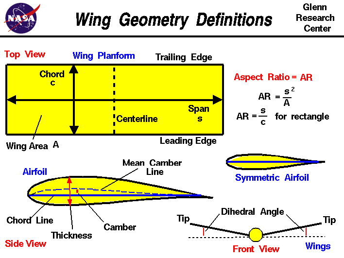 Planform shape effects, aircraft design - What are the different wing planforms? What are each's advantages? Where are ...