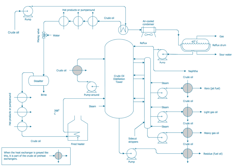 Interactions in plant-wide control, Process Flow Diagrams (PFDs) – Foundations of Chemical and Biological Engineering I