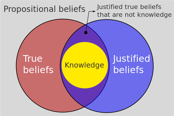 Components of Plato's knowledge definition, Definitions of knowledge - Wikipedia