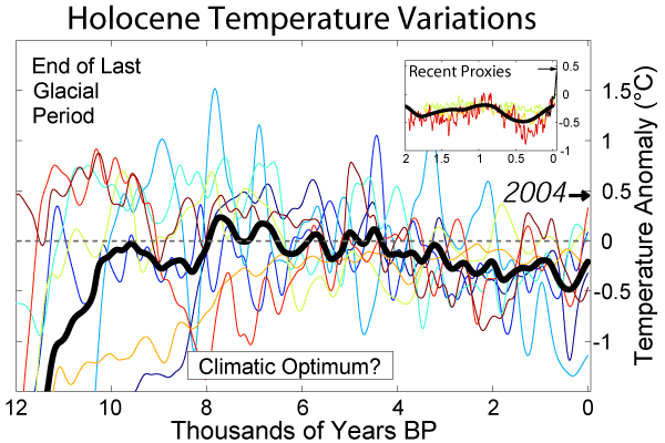 Pleistocene and Holocene epochs, Methods and problems in historical climatology
