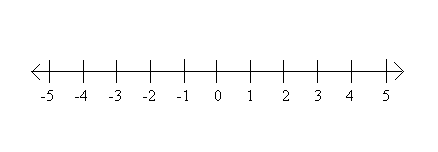 Plotting integers on number lines, PattonMPM1D1 - unit 1- positive and negative integers
