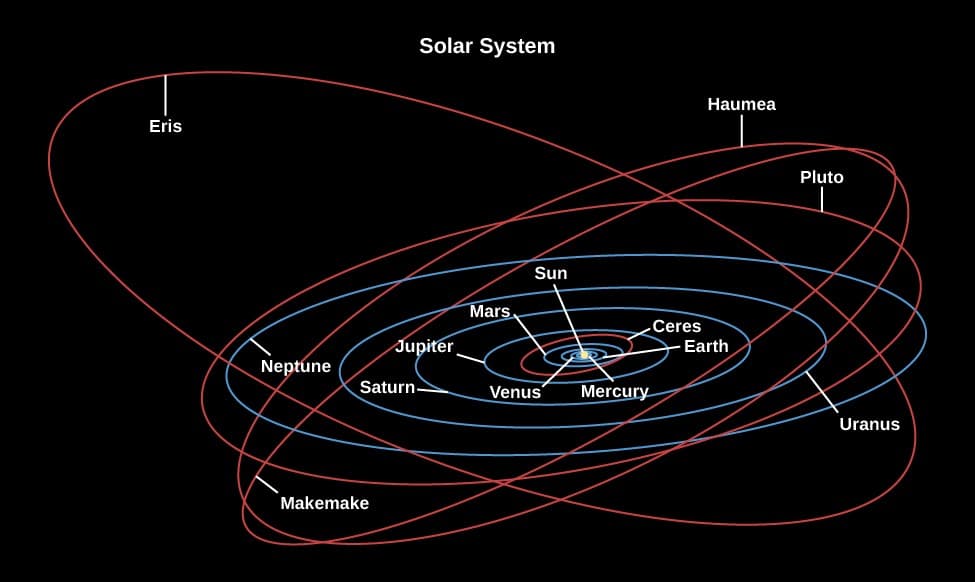 Pluto's orbit vs planetary orbits, Overview of Our Planetary System – Astronomy