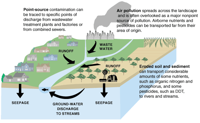 Point and Non-Point Source Pollution, 7.3 Water Pollution – Environmental Issues