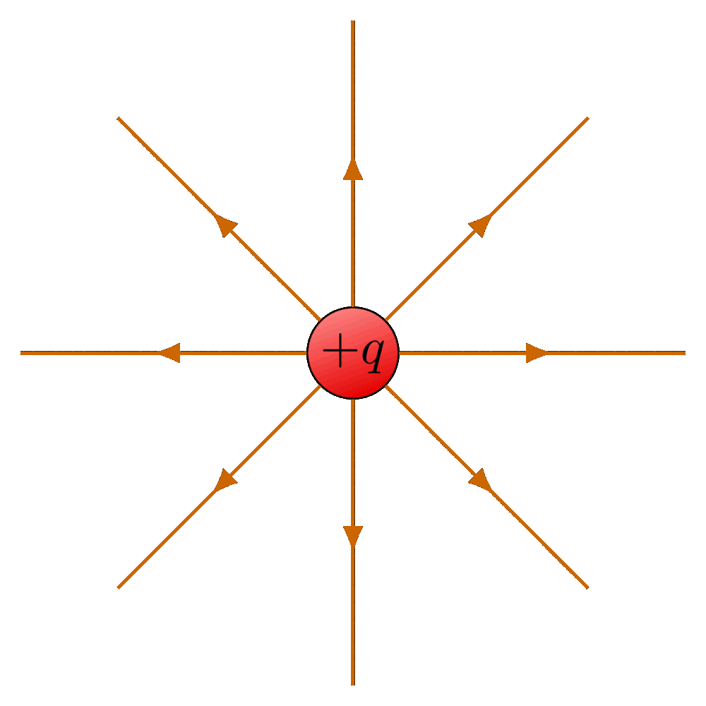 Point Charge Field and Dipole Field, Electric field lines of a point charge – TikZ.net