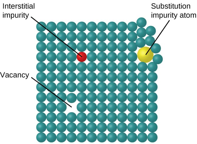 Point defects, 10.5 The Solid State of Matter – Chemistry
