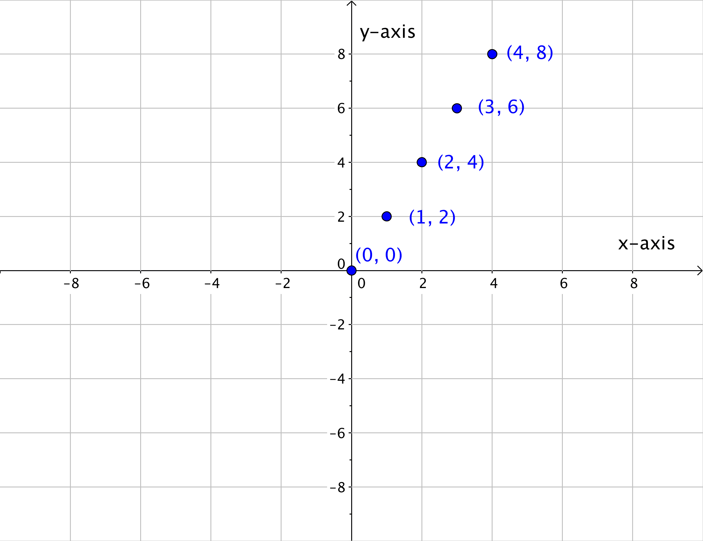Points in Cartesian coordinates, Coordinate Plane and Graphing Equations | College Algebra: Co-requisite Course