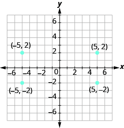 Points in rectangular coordinates, Plotting Points on the Rectangular Coordinate System | Prealgebra