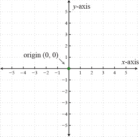 Points on coordinate systems, OpenAlgebra.com: Free Algebra Study Guide & Video Tutorials: The Rectangular Coordinate System