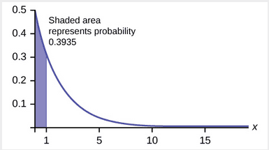Poisson arrivals, The Exponential Distribution | Introduction to Statistics