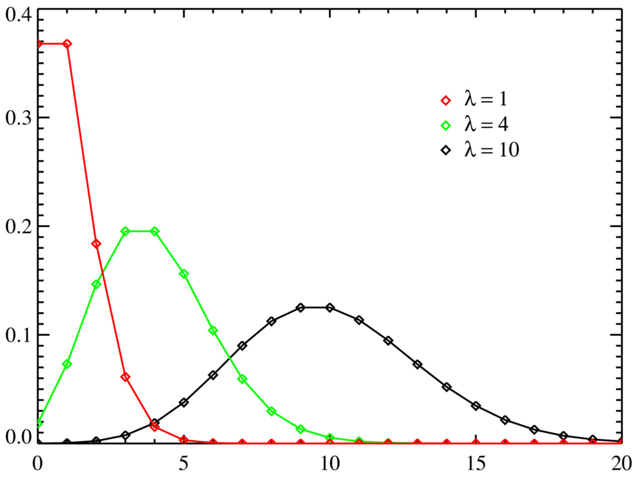 Definition of Poisson process, Probability distribution - wikidoc
