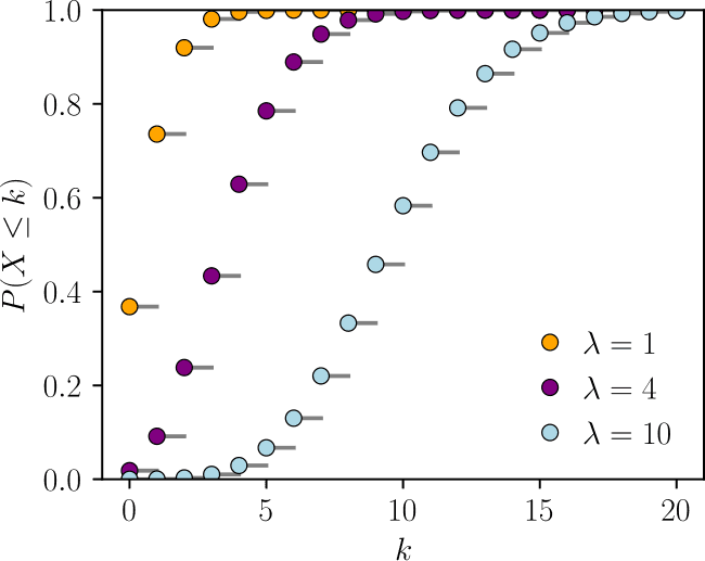 Poisson process for event arrivals, Statistics/Distributions/Poisson - Wikibooks, open books for an open world