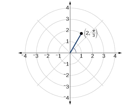 Plotting in polar coordinates, Polar Coordinates | Algebra and Trigonometry