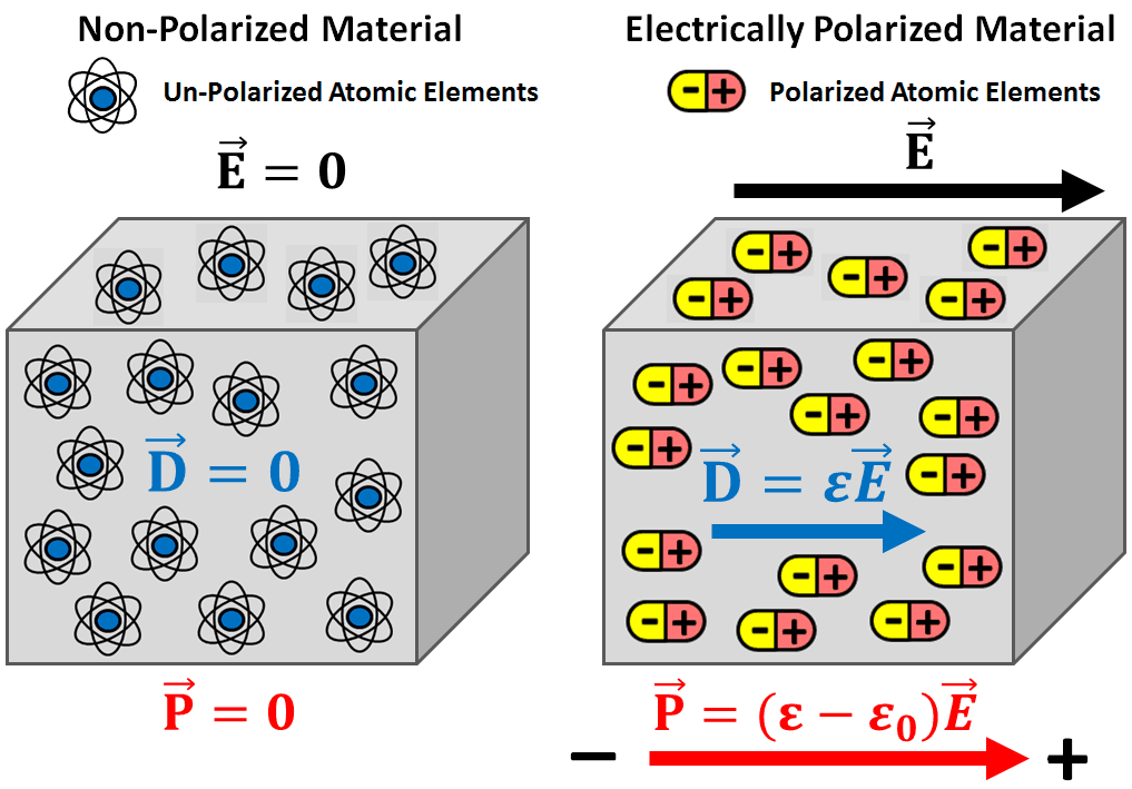 Polarization definition, Dielectric Permittivity — Electromagnetic Geophysics