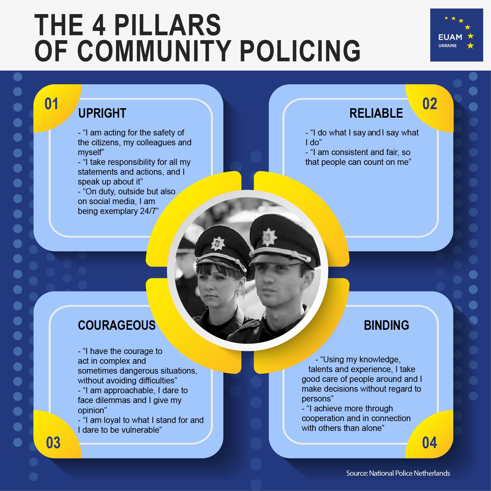 Police discretion in criminal justice, Infographics: the 4 pillars of community policing — EUAM Ukraine