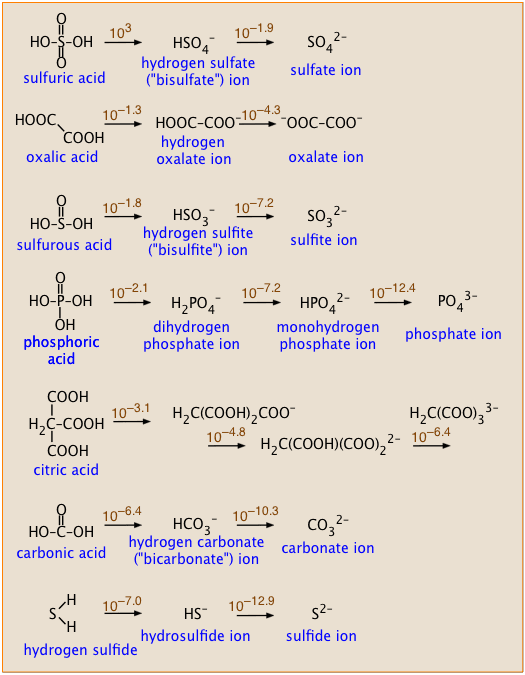 Polyprotic acids and bases, Weak acid-base calculations