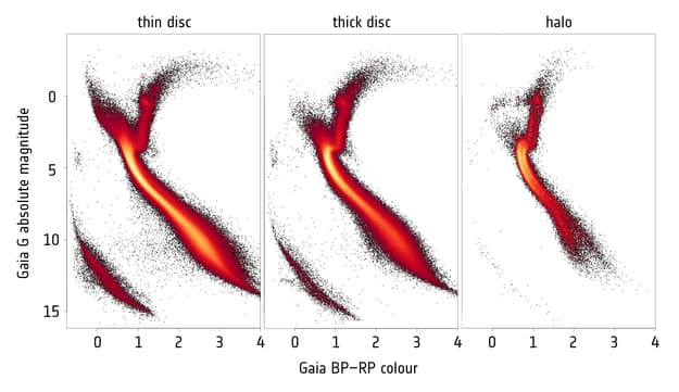 Population I vs Population II stars, ESA Science & Technology - Gaia's Hertzsprung-Russell diagram for different populations of stars