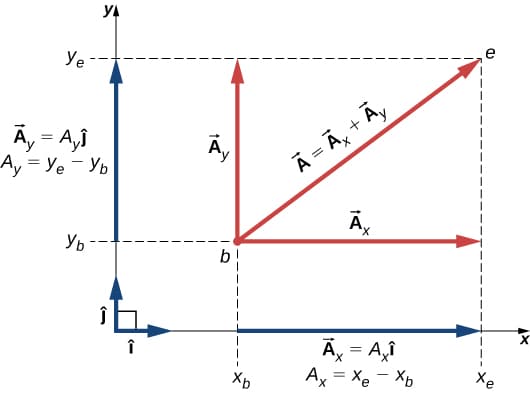 Position vector, Coordinate Systems and Components of a Vector – University Physics Volume 1