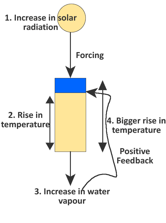 Positive and Negative Feedback Loops, On forcing and feedback with Willis Eschenbach | HotWhopper