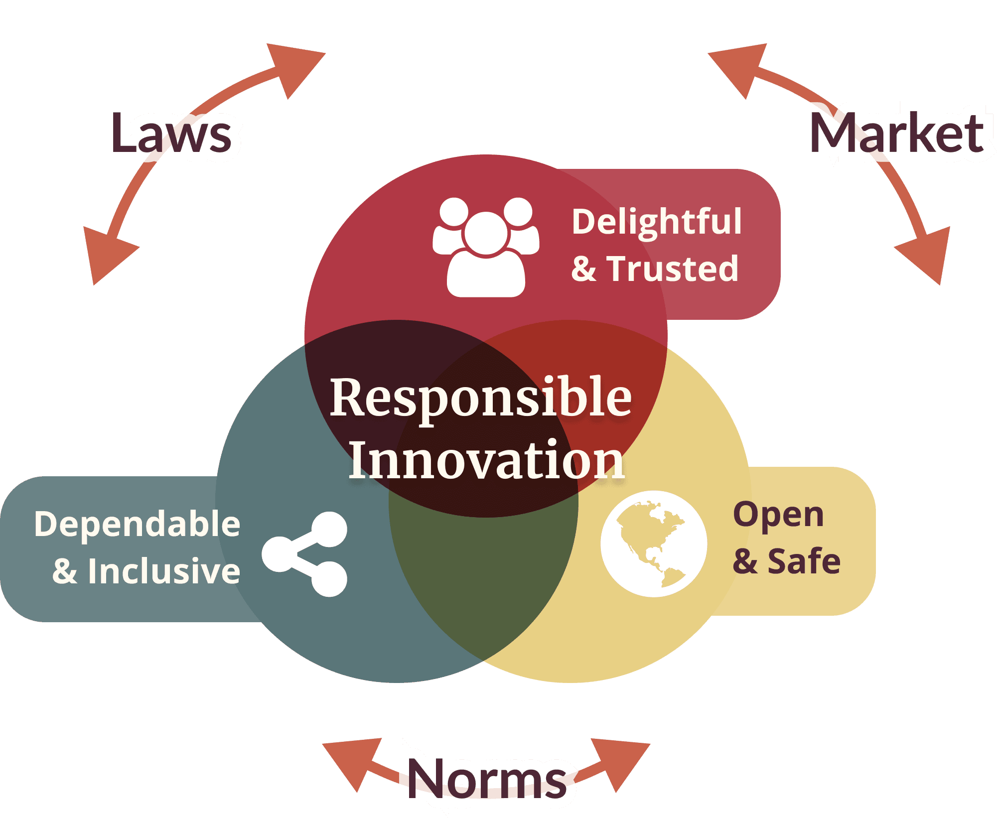 Positive Externalities, Home - The Responsible Innovation Project